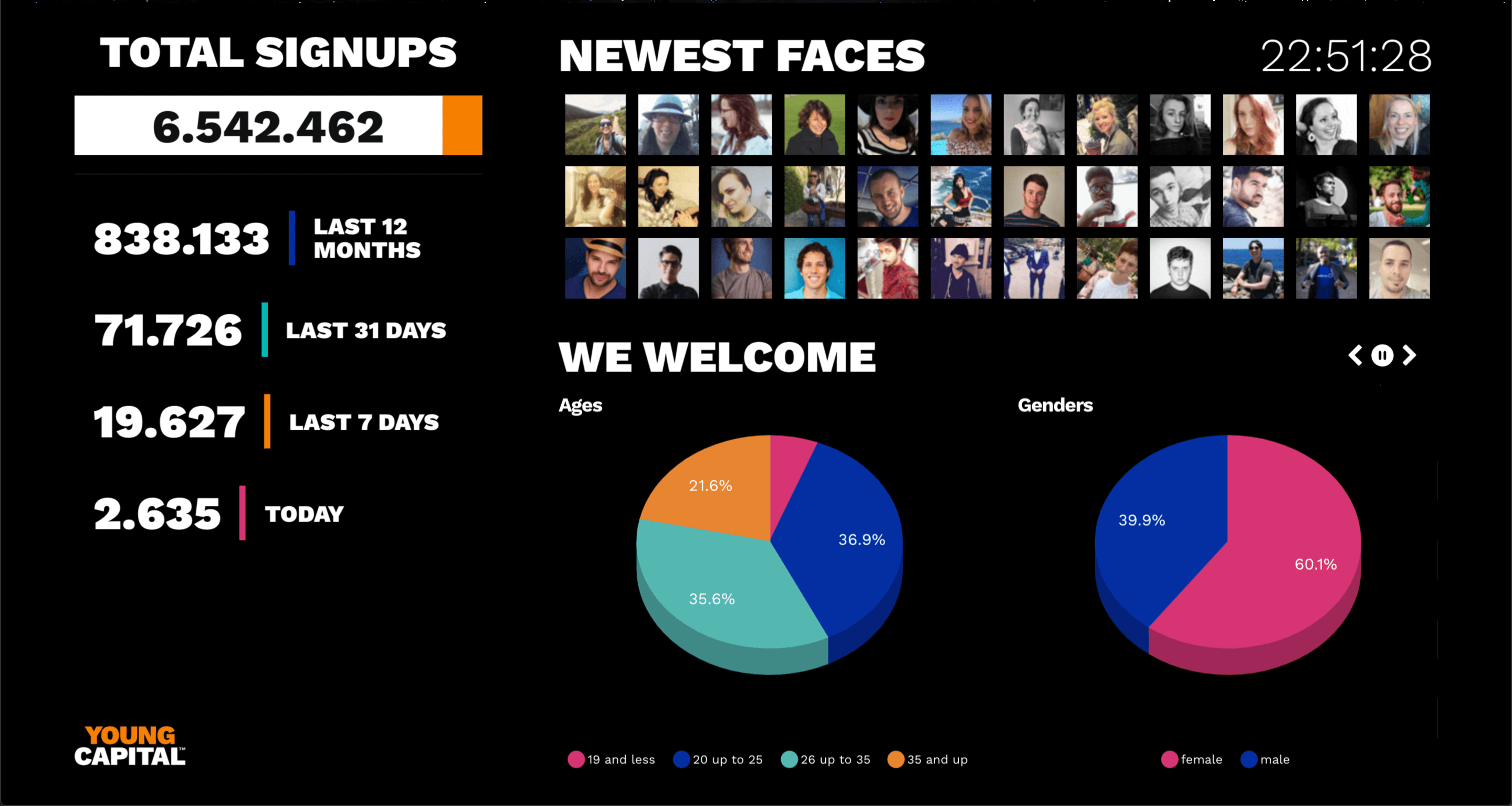 YoungCapital Signup Dashboard